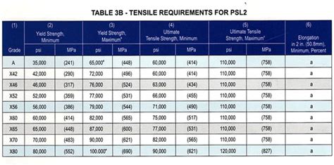 api 5l psl2 impact test|api 5l pipe strength.